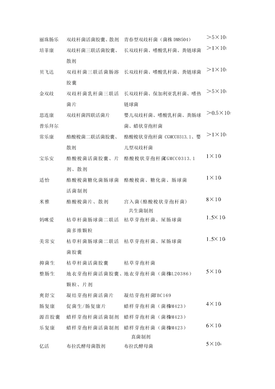微生态制剂儿科应用专家共识_第3页