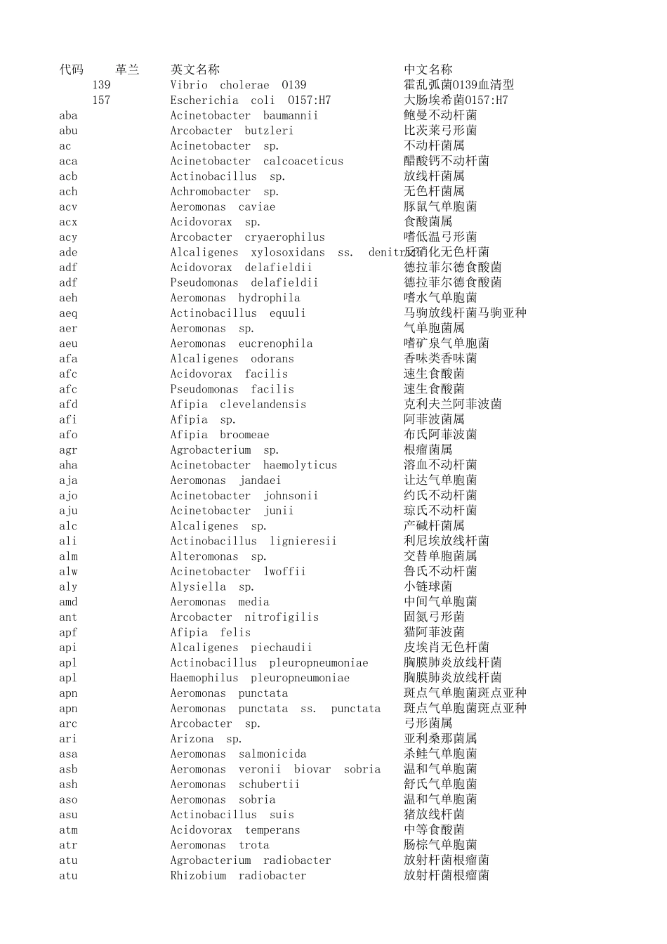 微生物_细菌_菌属_代码_整理_中英文对照_大全_第1页