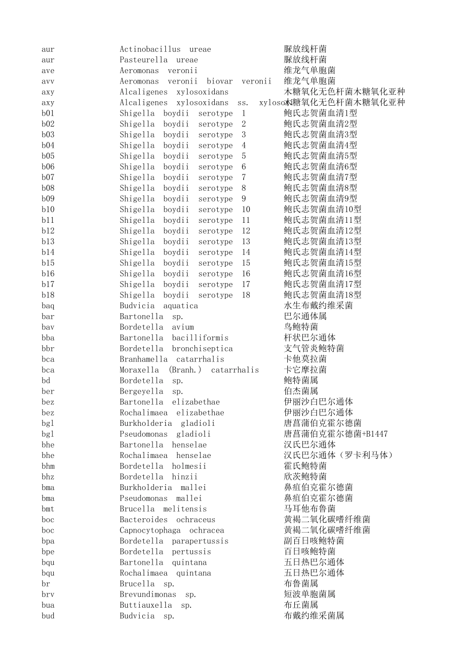 微生物_细菌_菌属_代码_整理_中英文对照_大全_第2页