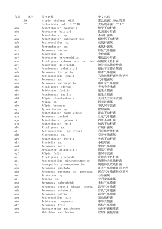 微生物_细菌_菌属_代码_整理_中英文对照_大全