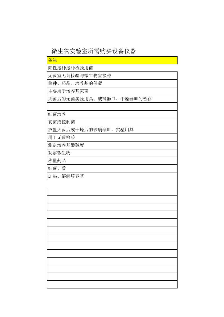 微生物实验室购买设备仪器清单_第3页