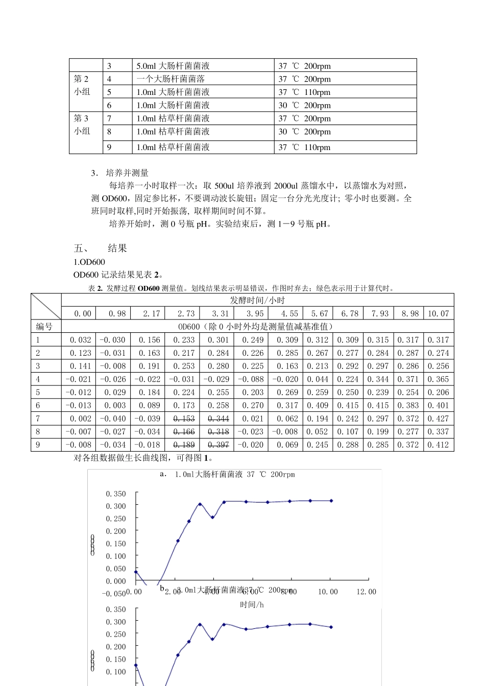 微生物实验报告：测定细菌生长曲线_第2页