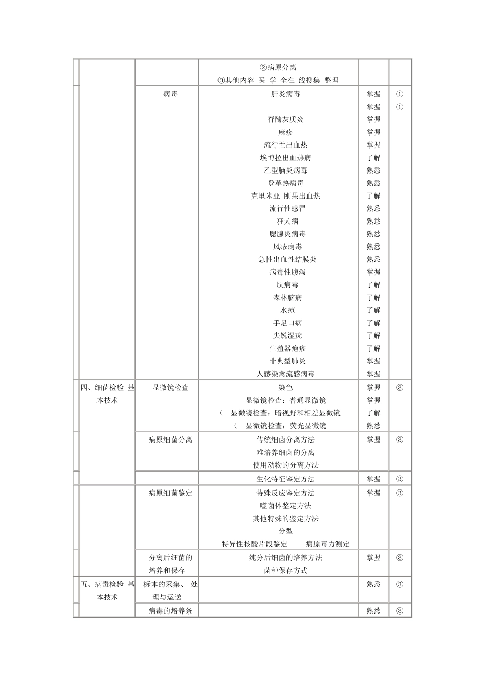 微生物检验技术考试大纲_第2页