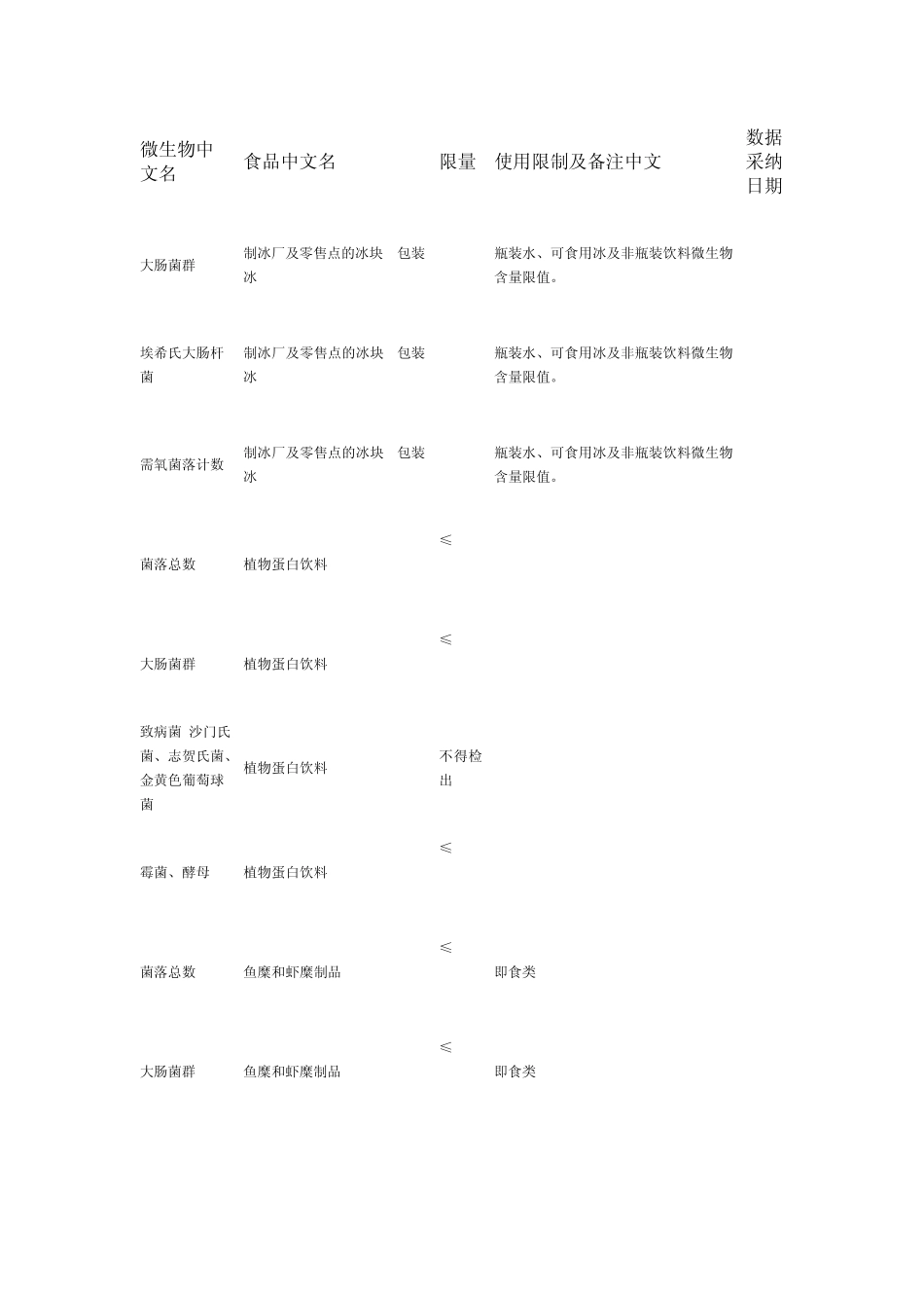 微生物限量标准_第1页