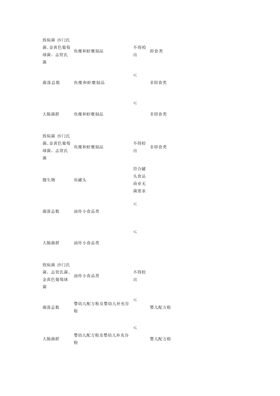 微生物限量标准_第2页