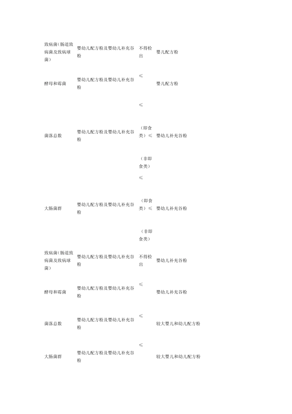 微生物限量标准_第3页