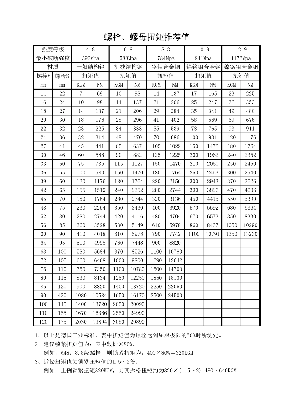 德国工业标准最全螺栓扭矩表,英制螺栓扭力表,膜片式连轴器螺栓扭力、使用板手规格._第1页