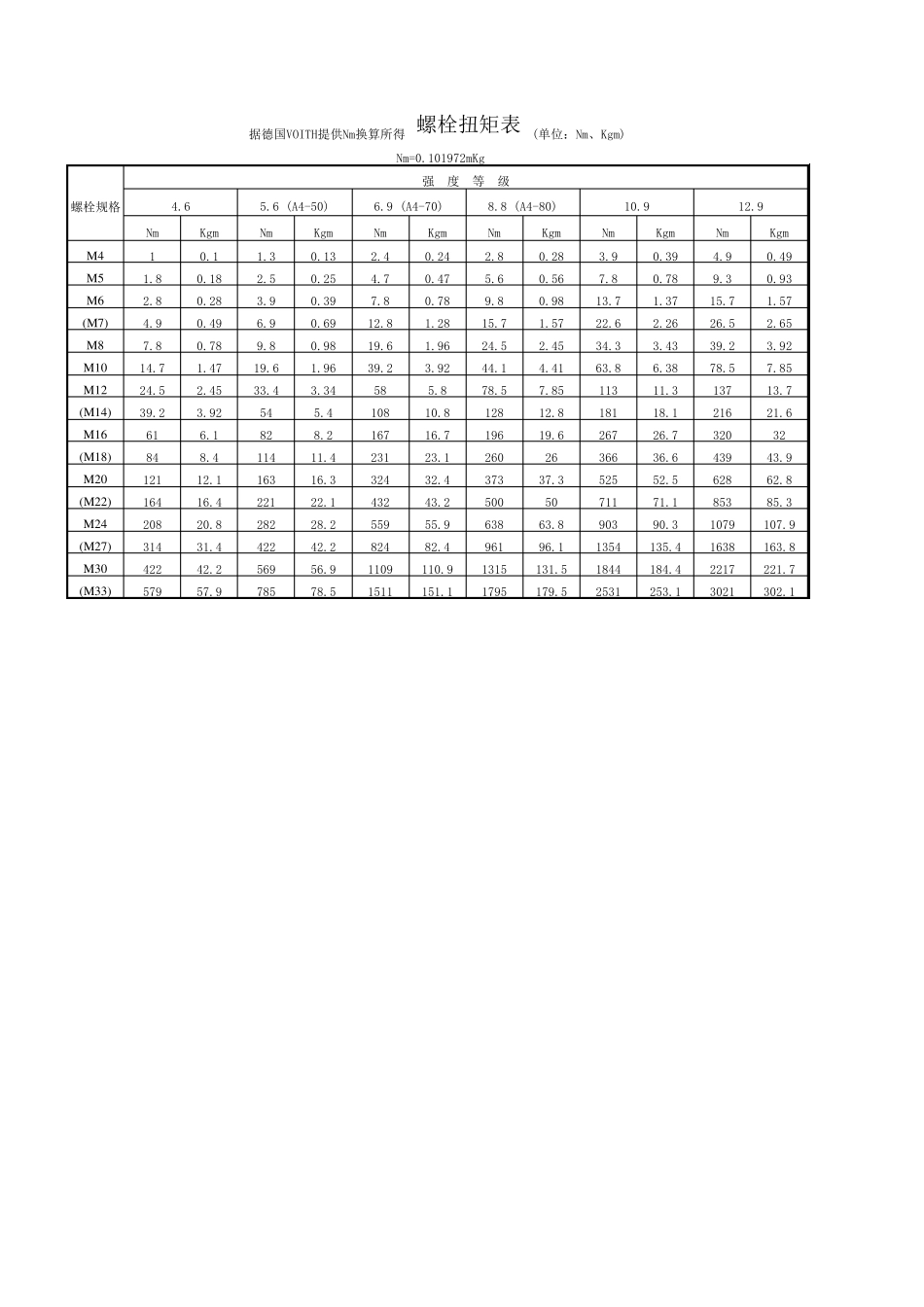 德国工业标准最全螺栓扭矩表,英制螺栓扭力表,膜片式连轴器螺栓扭力、使用板手规格._第2页