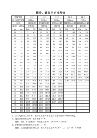 德国工业标准最全螺栓扭矩表,英制螺栓扭力表,膜片式连轴器螺栓扭力、使用板手规格.