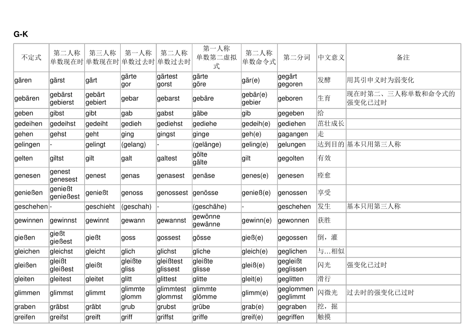 德语不规则动词变化表_第3页