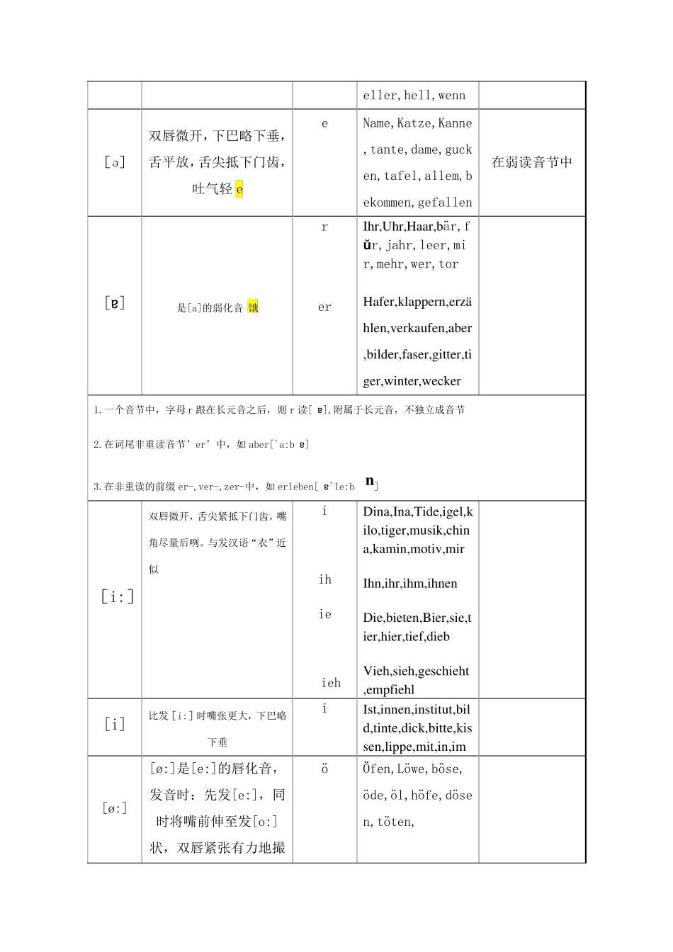 德语元音辅音音标发音总结_第3页