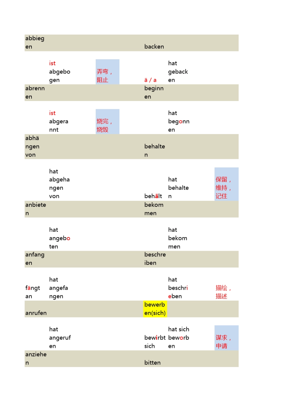 德语动词变位_第3页