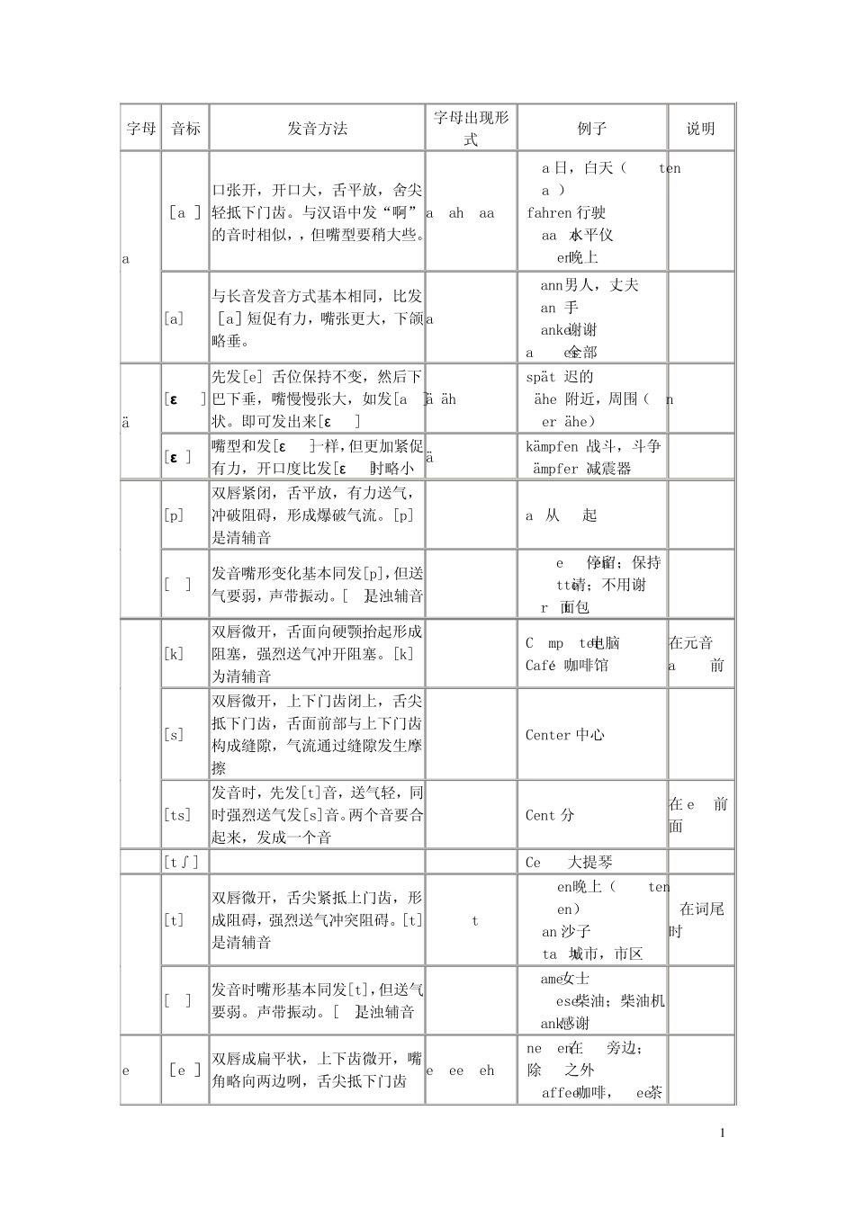 德语基础——德语字母音标发音表_第1页