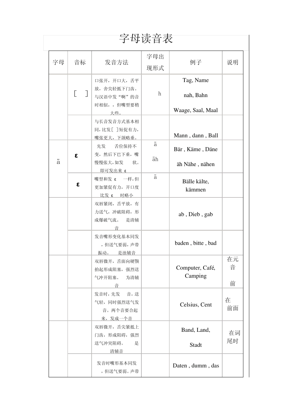德语字母发音表带发音详细说明,字母读音表_第1页