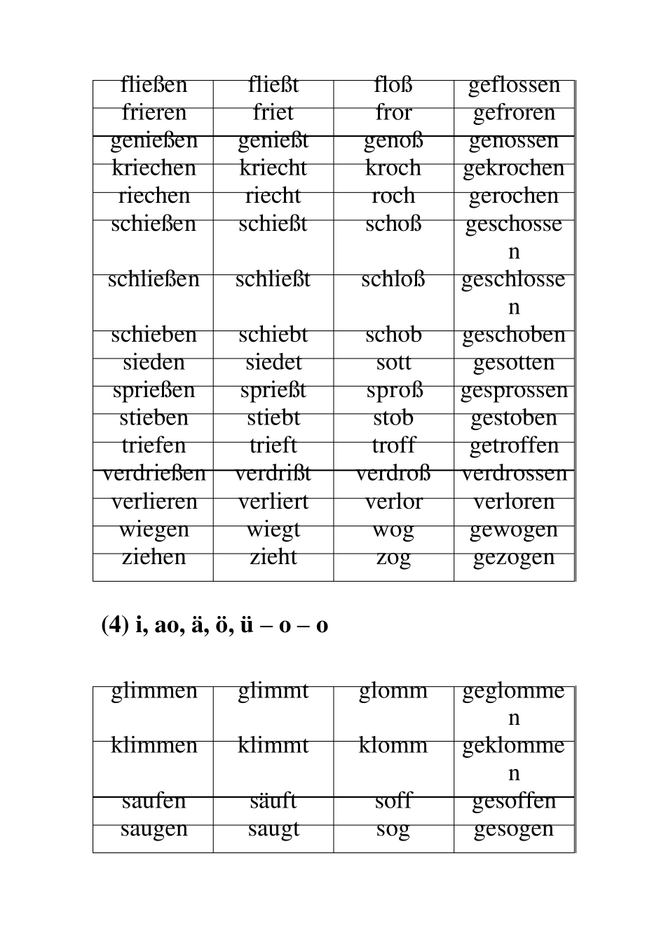 德语学习不规则动词变位表_第3页