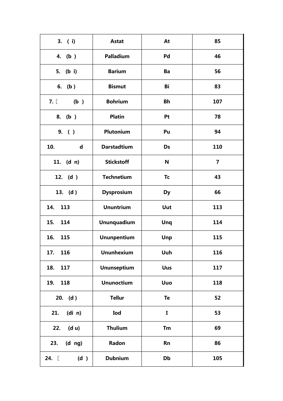 德语学习118种化学元素名称、语法性别及汉语读音_第2页