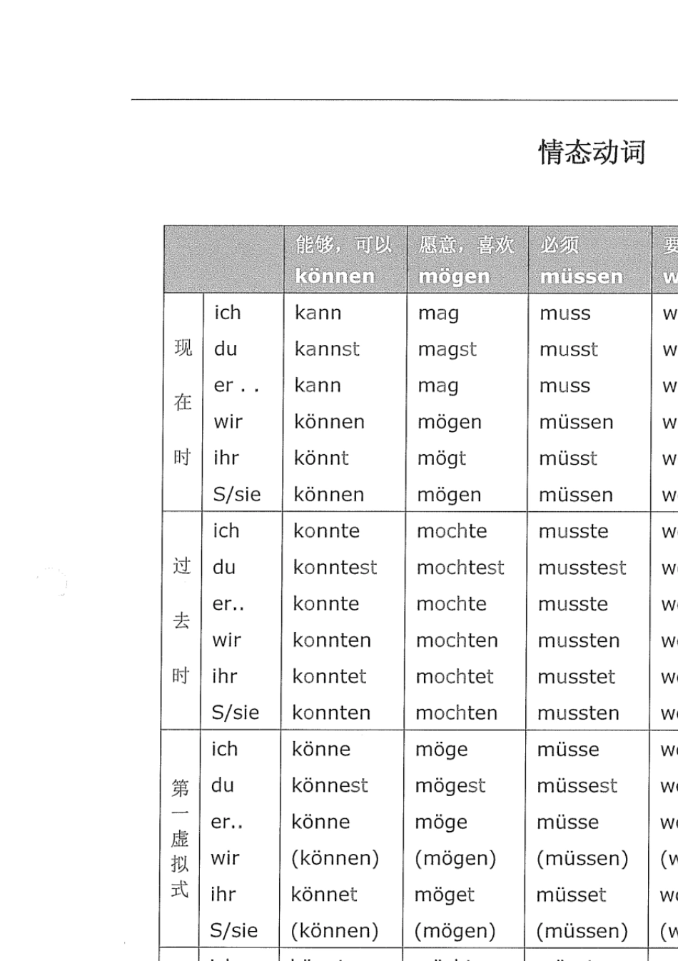 德语情态动词简明用法_第1页