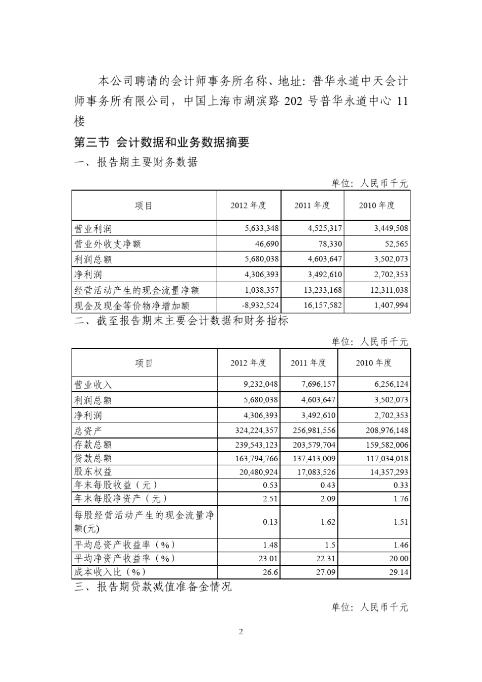 徽商银行2012年年度报告摘要_第2页