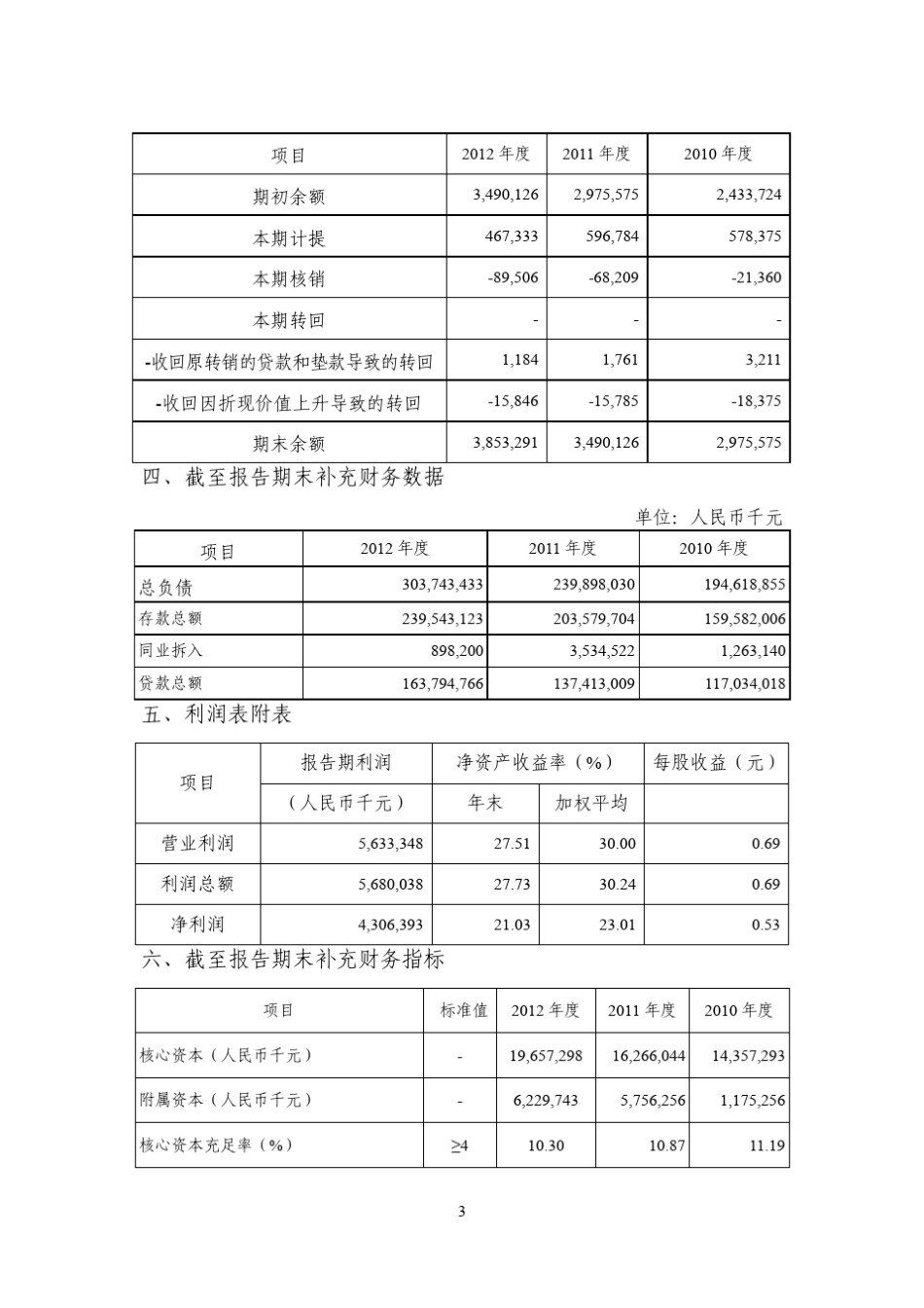 徽商银行2012年年度报告摘要_第3页