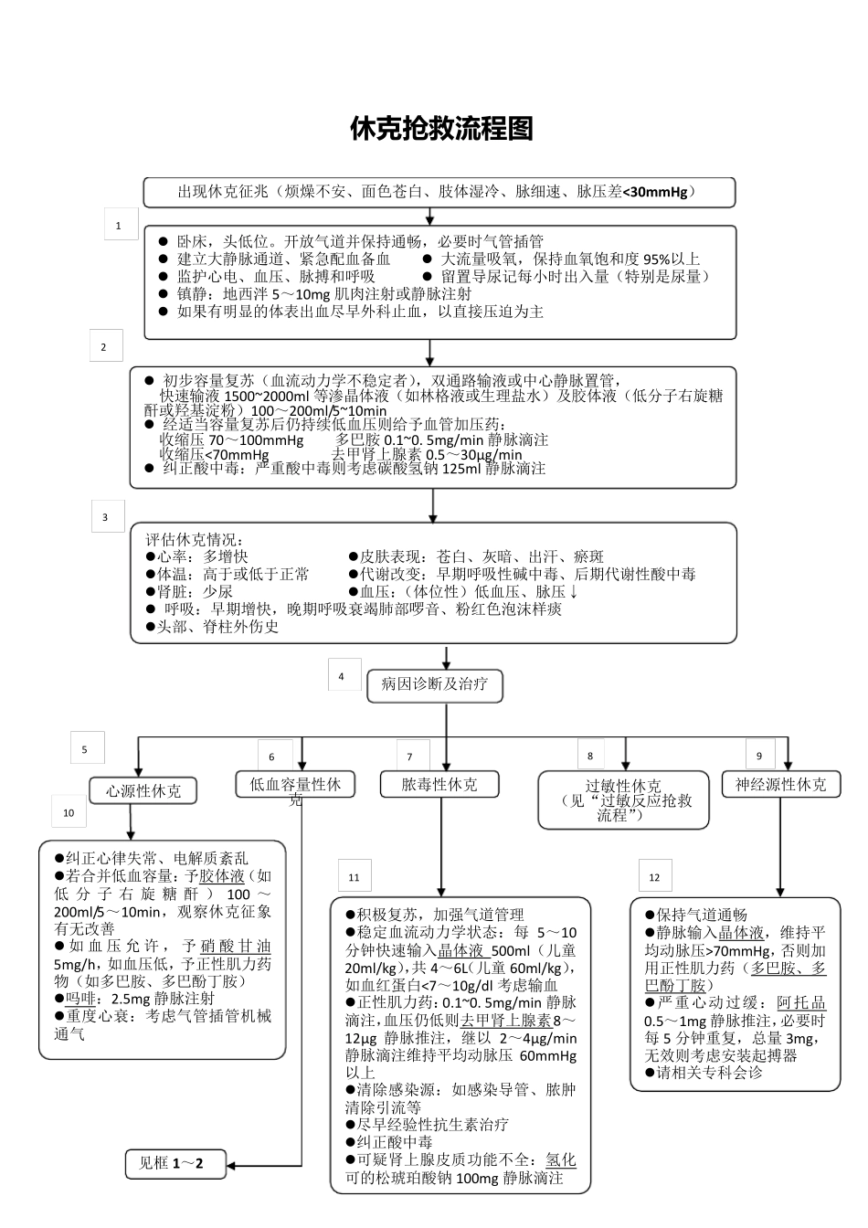 心内科常见急危重症的抢救流程图_第1页