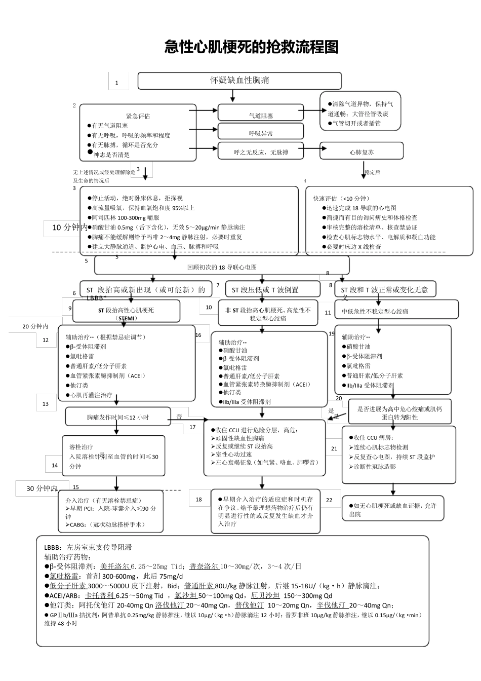 心内科常见急危重症的抢救流程图_第2页