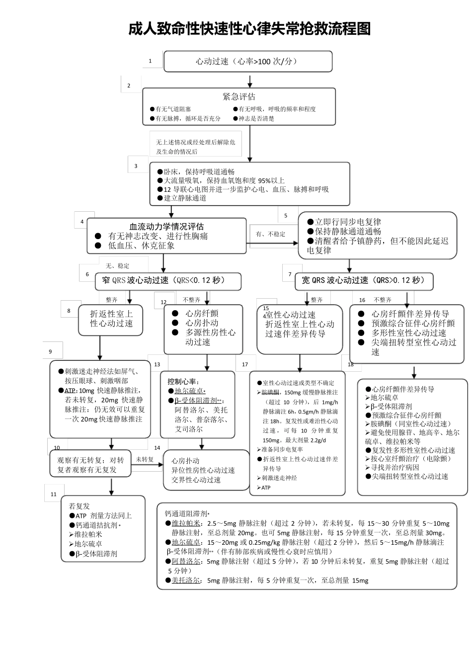 心内科常见急危重症的抢救流程图_第3页