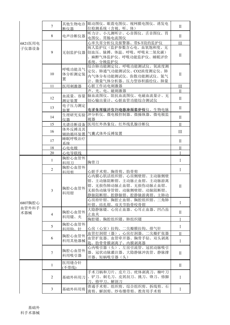 心外心内或导管室使用器械耗材划分20150917_第2页