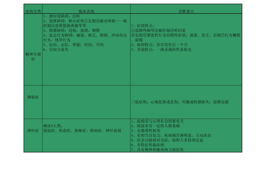 心理咨询师二级五大类神经症特点比较图_第1页