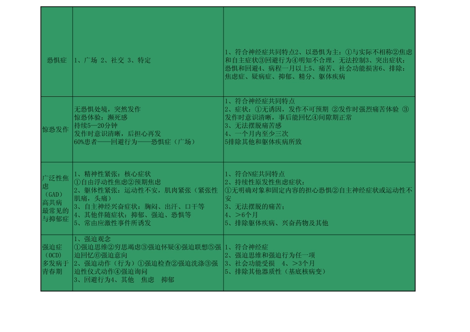 心理咨询师二级五大类神经症特点比较图_第2页