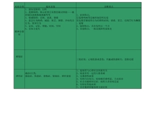 心理咨询师二级五大类神经症特点比较图