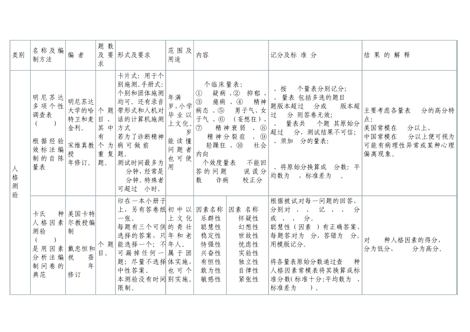 心理咨询师心理测验量表一览表_第3页