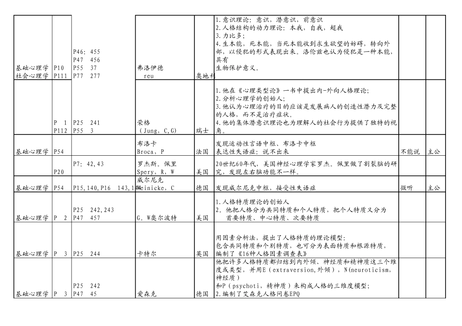 心理学人名大汇总_第3页