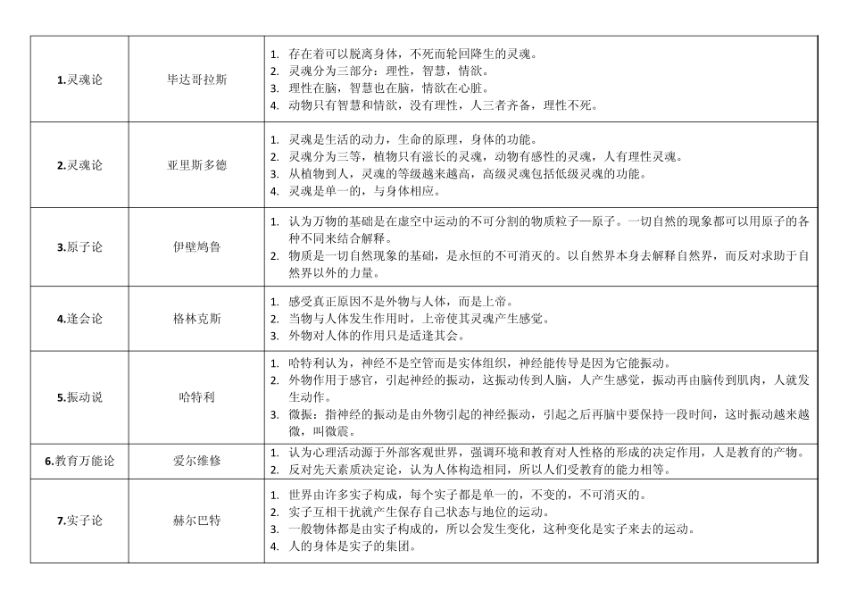 心理学史归纳表格_第2页