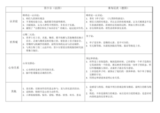心理学史归纳表格