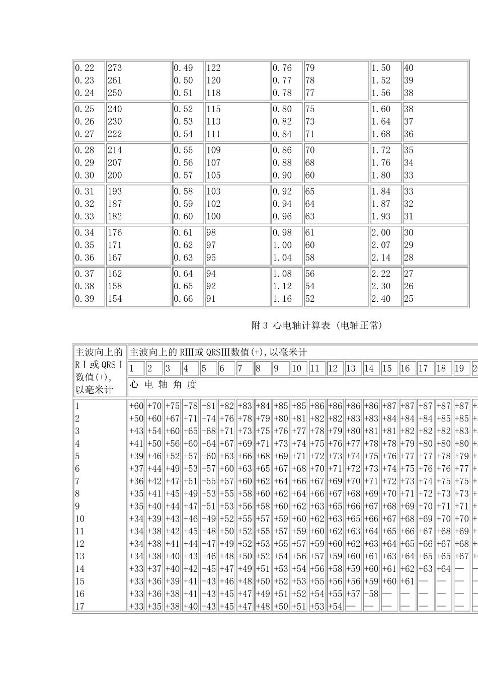 心电图常用数据表_第2页