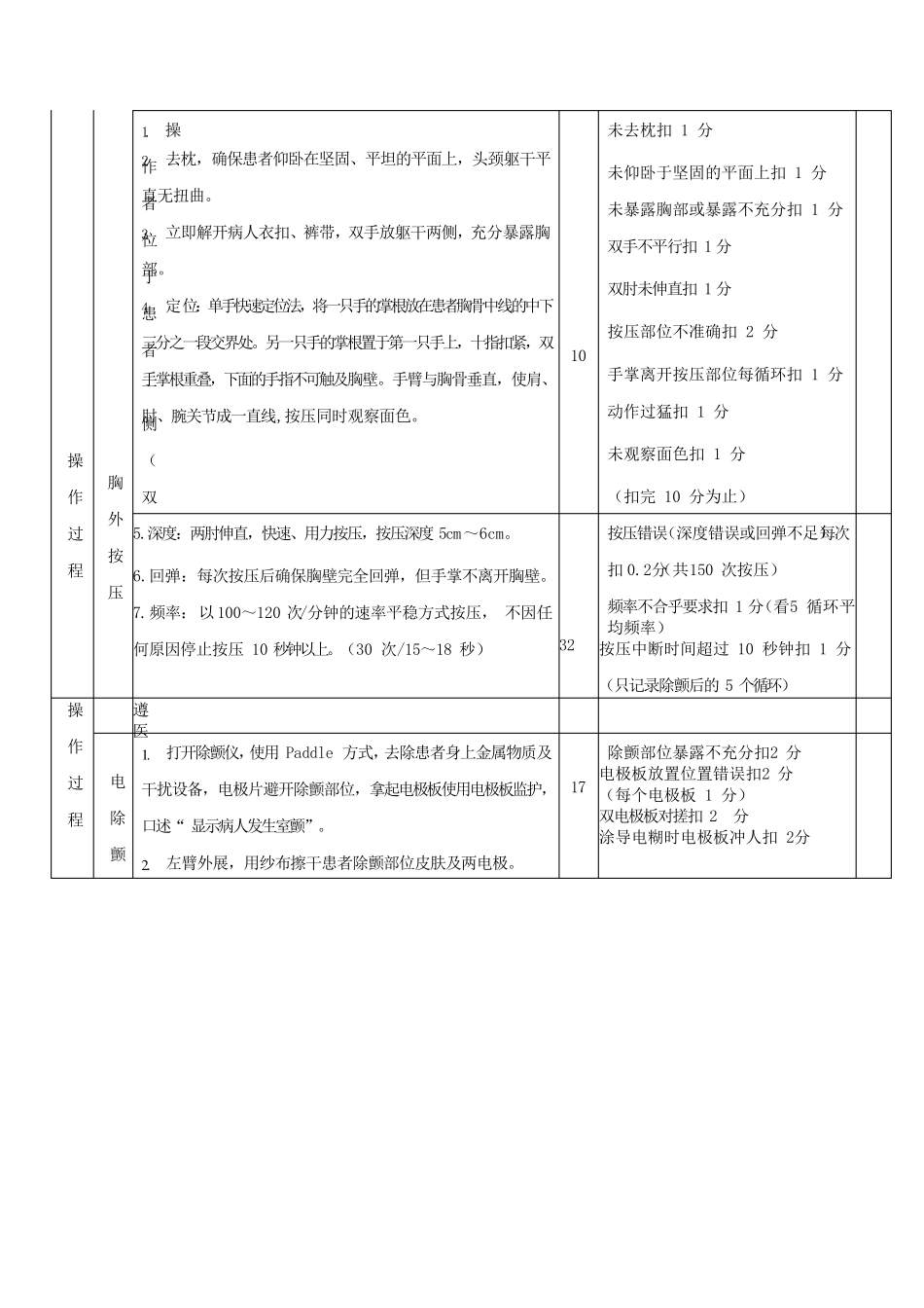 心肺复苏、电除颤技能操作考核标准_第2页