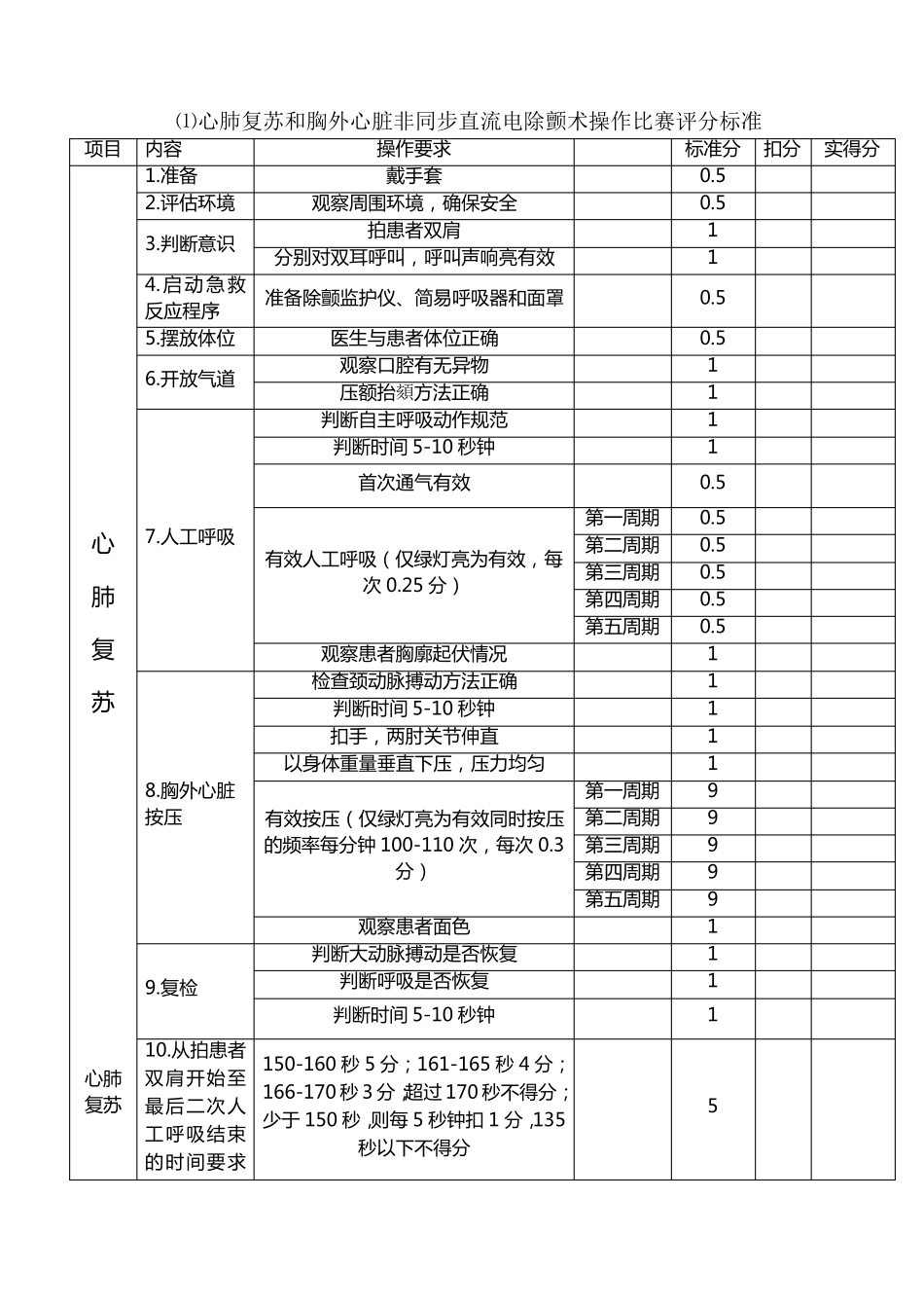 心肺复苏和胸外心脏非同步直流电除颤术操作比赛评分标准_第1页