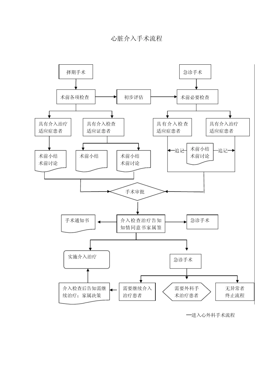 心脏介入流程图_第1页