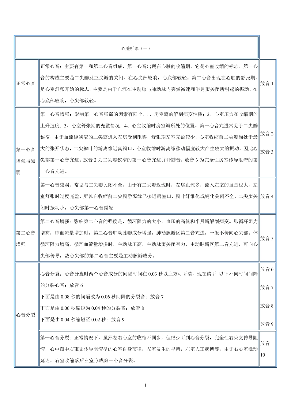 心脏听诊文字描述_第1页