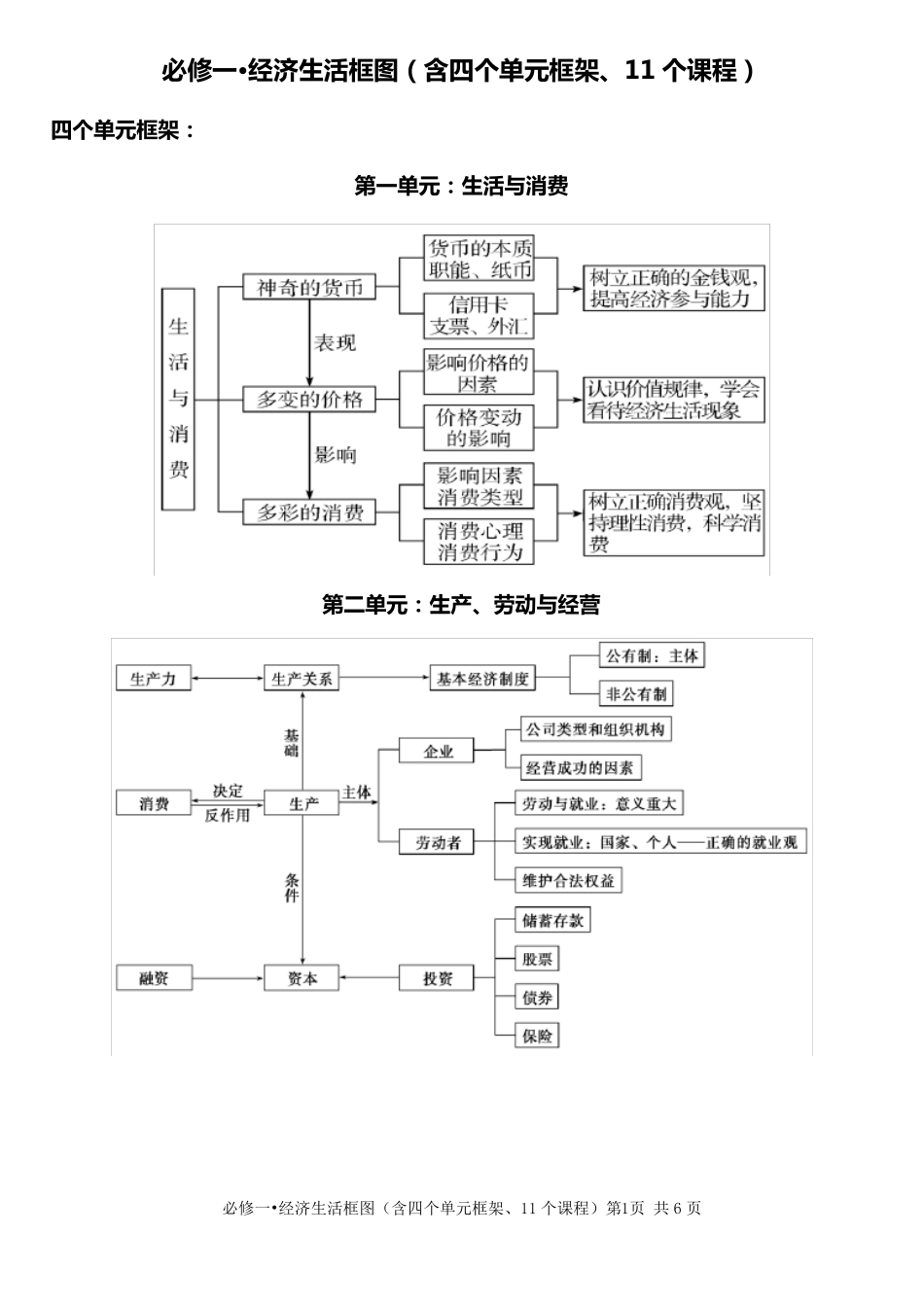 必修1经济生活框架图_第1页