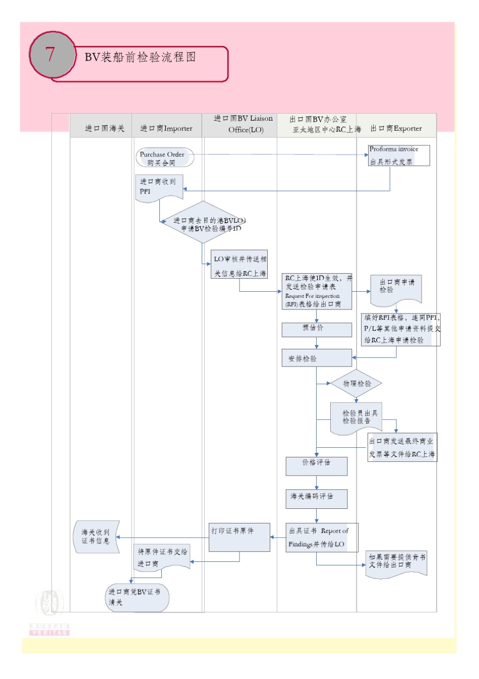 必维国际BV装船前检验常见问题解答FAQ_第3页