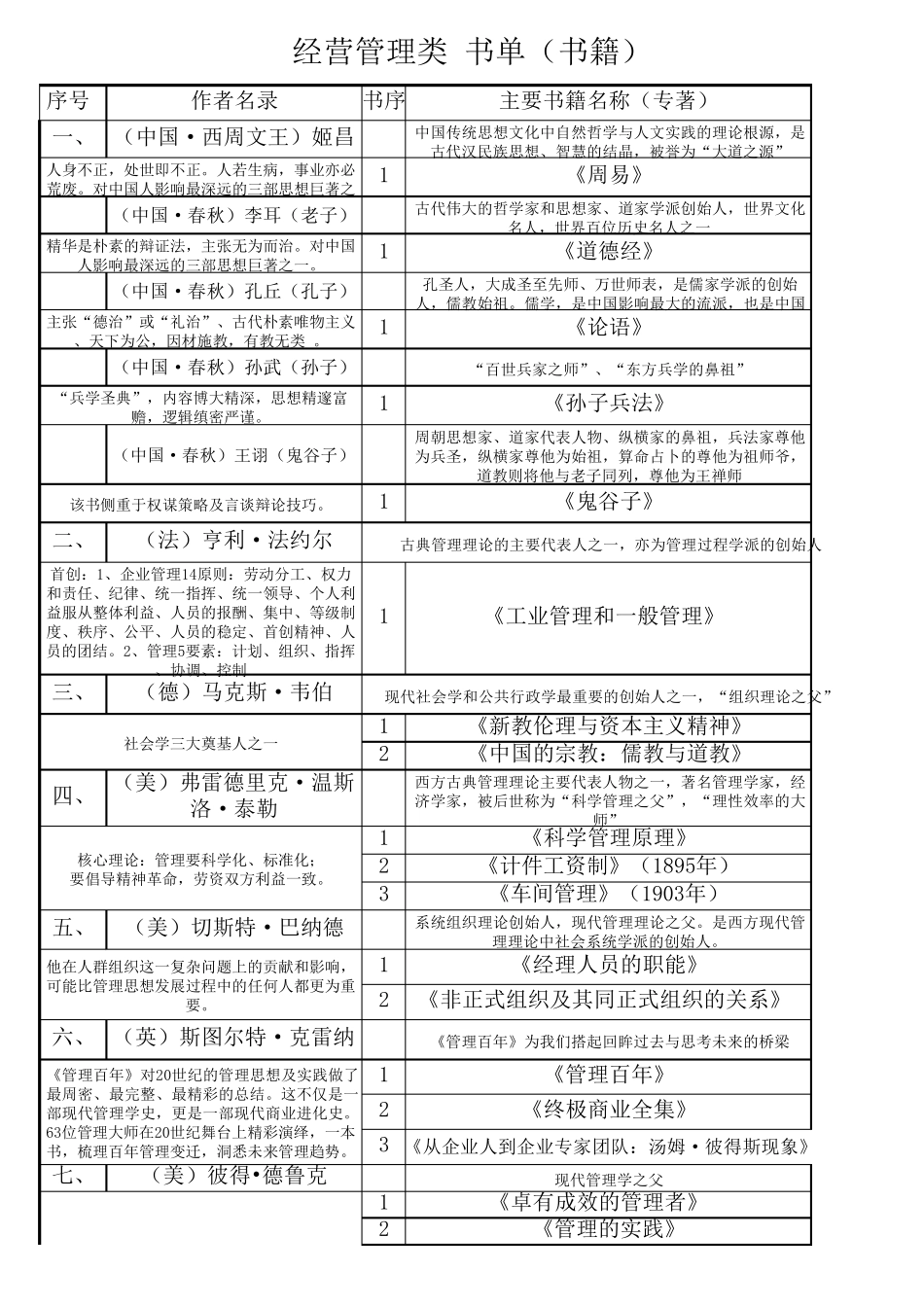 必读经营管理类书单(经典齐全,66位作者,184部专著)_第1页
