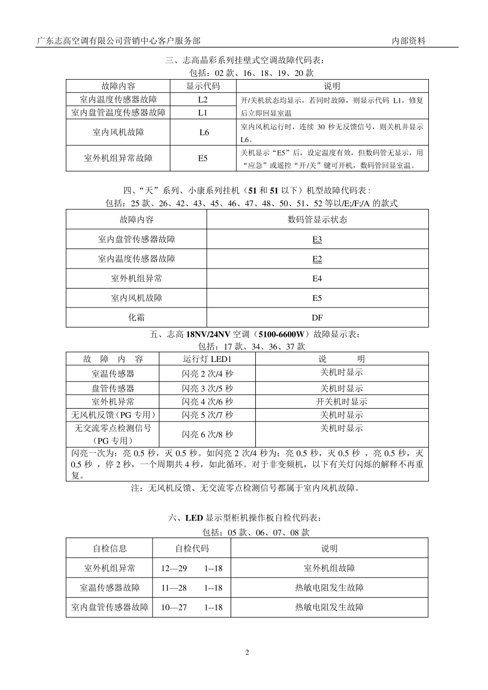志高空调故障代码_第2页