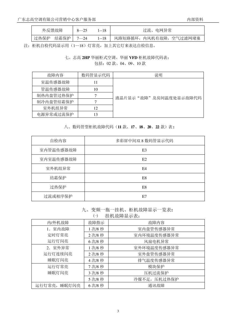 志高空调故障代码_第3页
