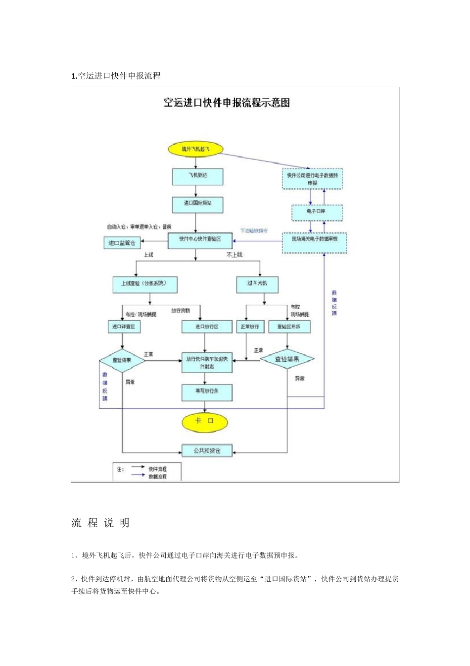 快件监管流程_第1页