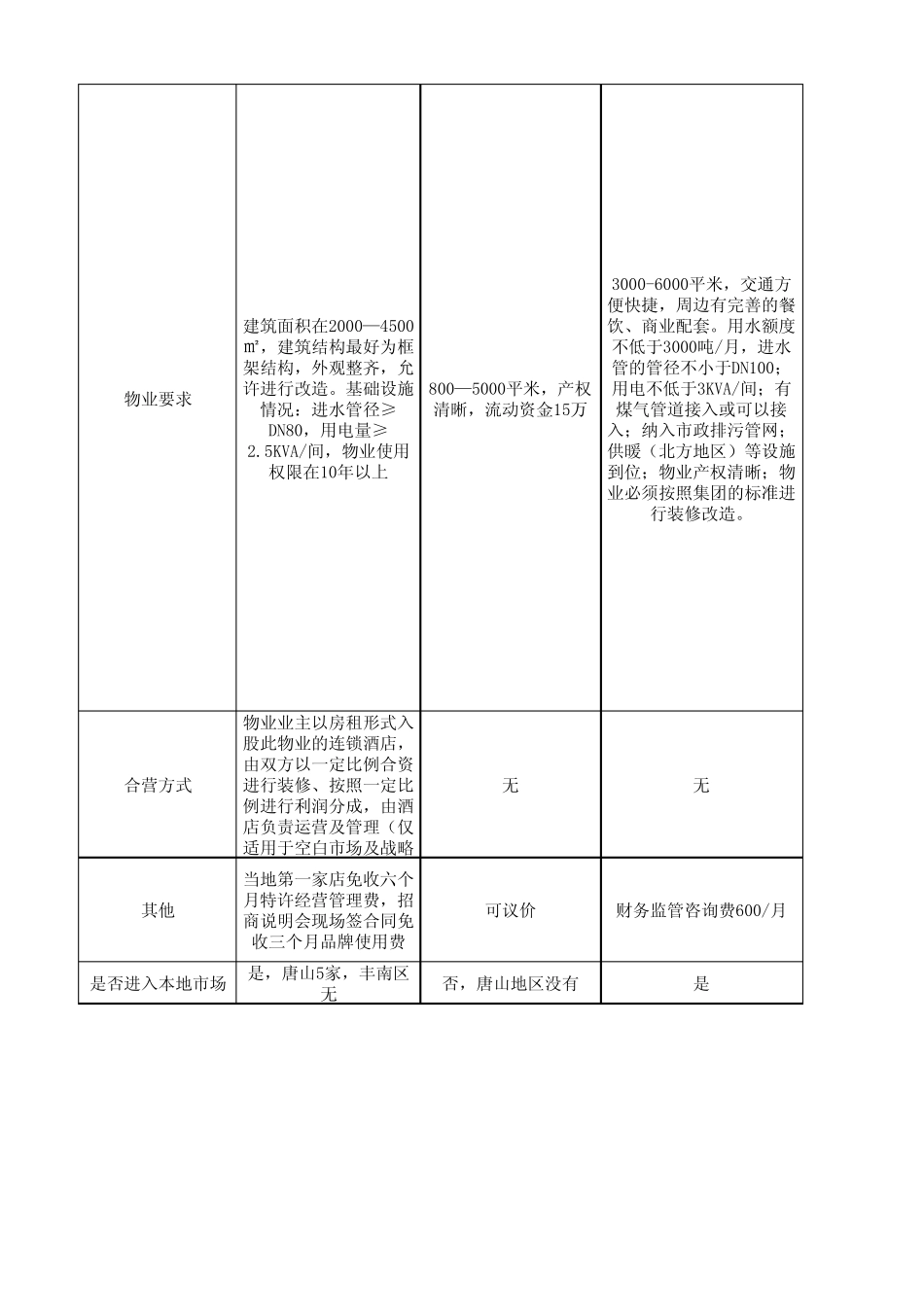 快捷酒店加盟条件对比_第2页