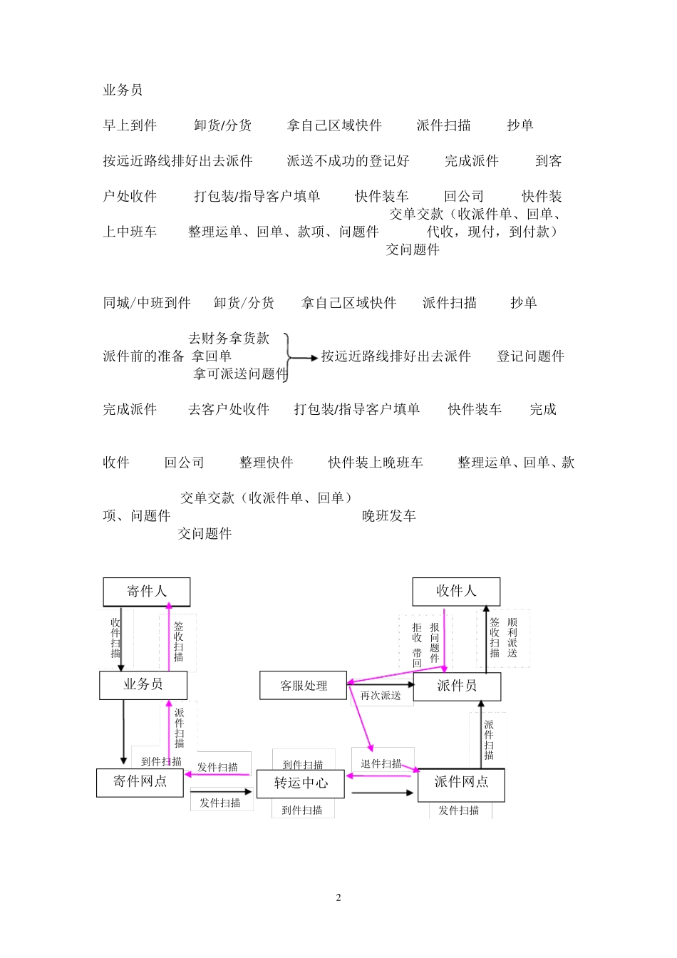 快递网点一天工作流程_第2页