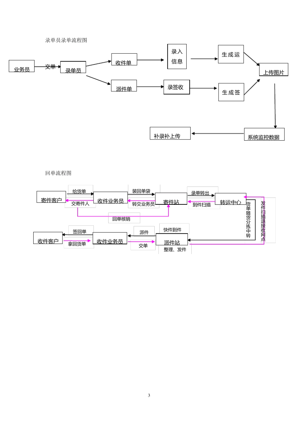 快递网点一天工作流程_第3页