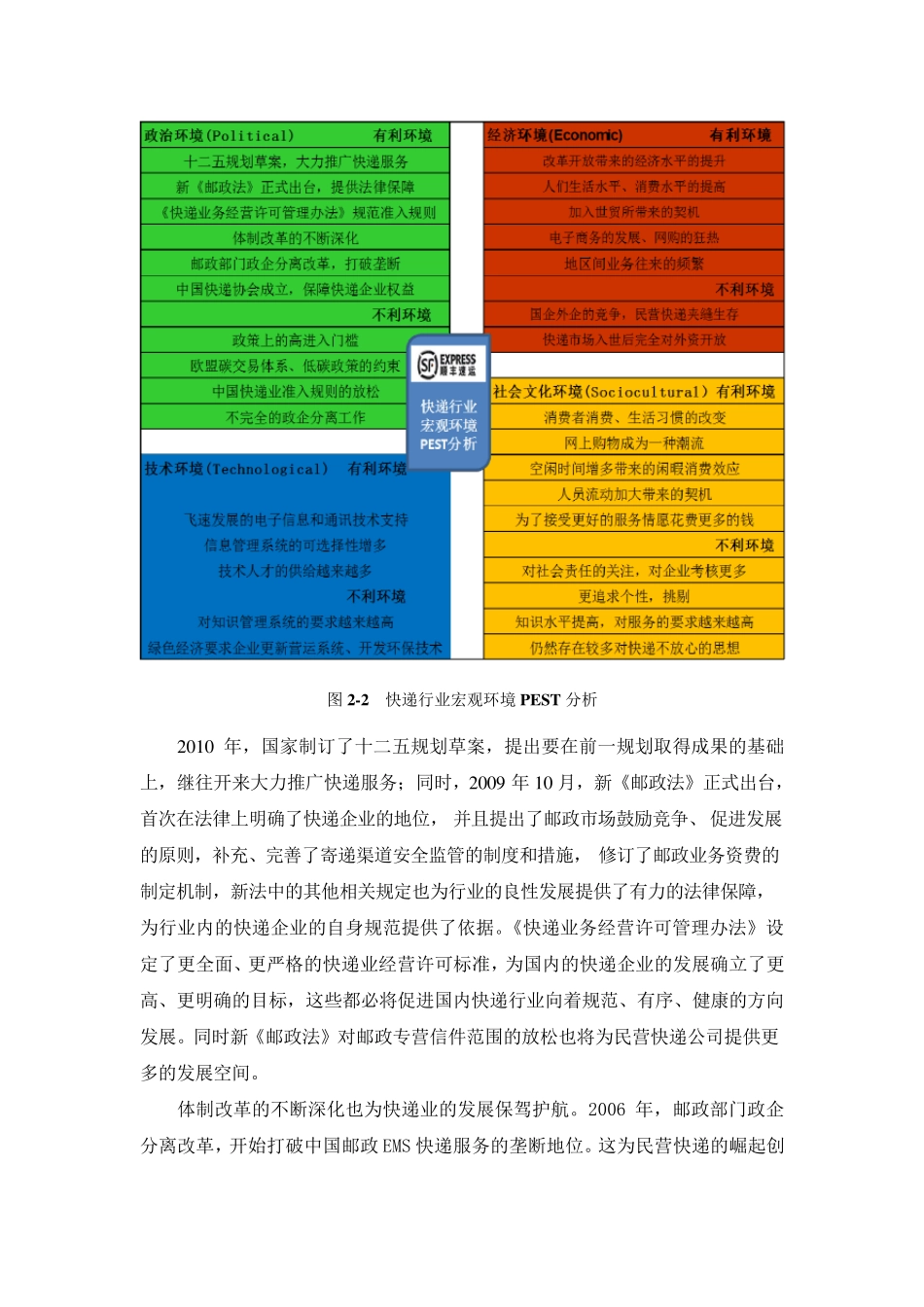快递行业宏观环境PEST分析_第2页
