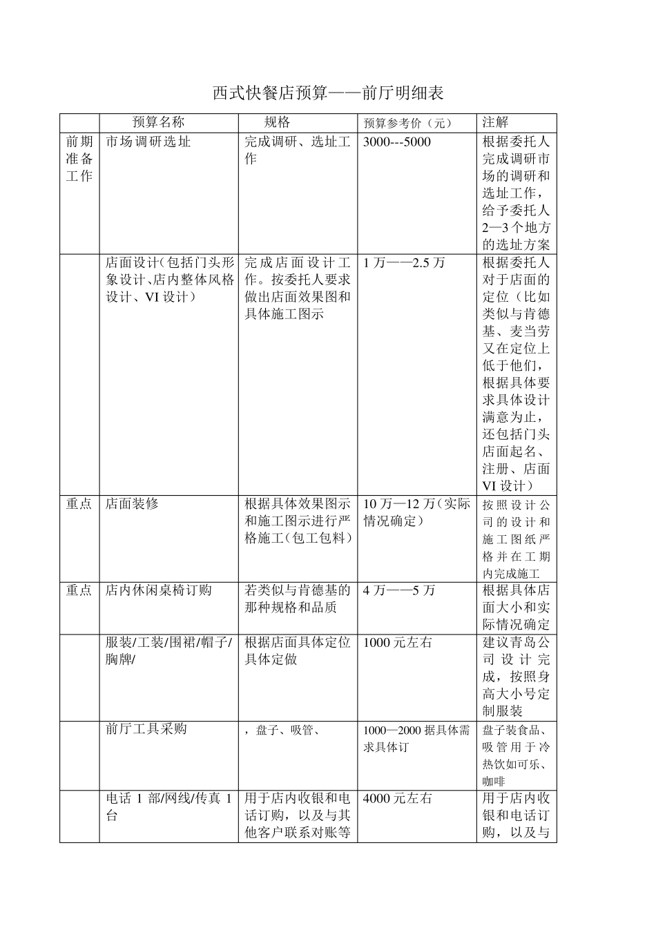 快餐店预算明细表_第1页